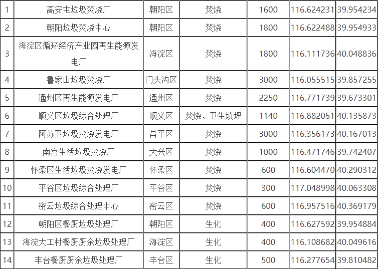 北京市生活垃圾分為廚余垃圾、可回收物、有害垃圾和其他垃圾四類